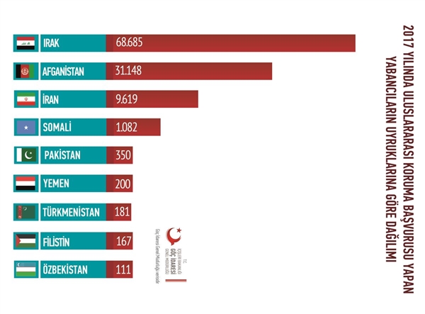 200 يمني يتقدمون بطلب الحصول على "الحماية الدولية" في تركيا خلال العام 2017