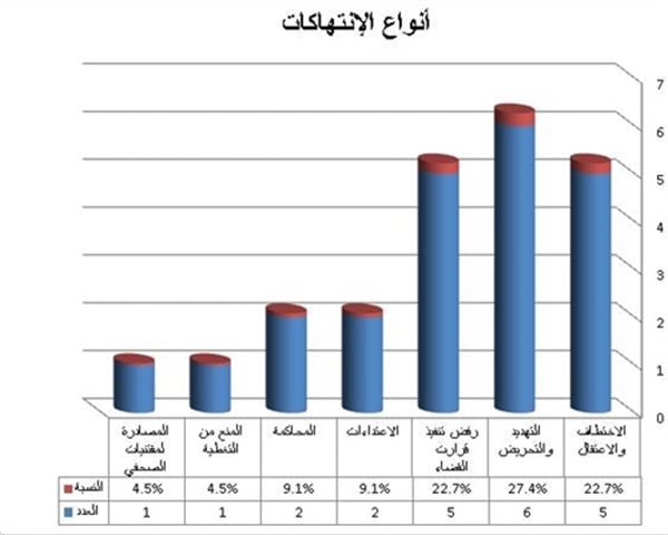 نقابة الصحفيين ترصد 22 انتهاكاً طالت الحريات الإعلامية خلال 3 أشهر