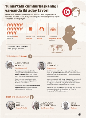 Tunus'taki cumhurbaşkanlığı yarışında iki aday favori