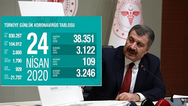 Türkiye’de ilk kez iyileşen kişi sayısı yeni vaka sayısını geçti