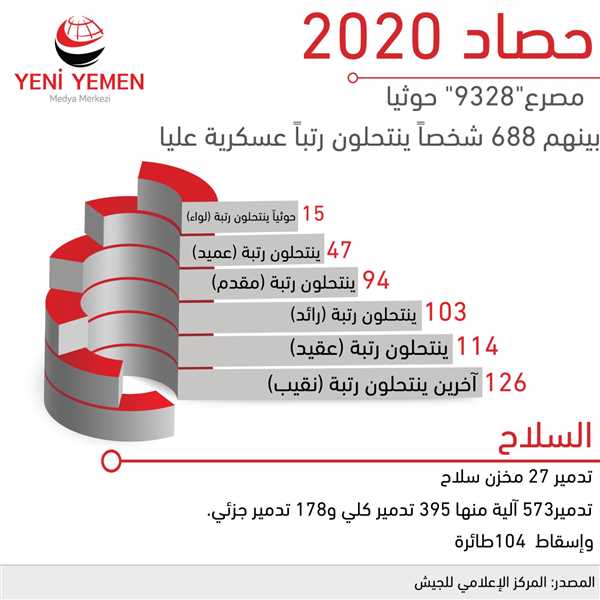 حصاد 2020.. مصرع وإصابة آلاف الحوثيين وتدمير مئات الآليات والمخازن والطائرات المسيرة
