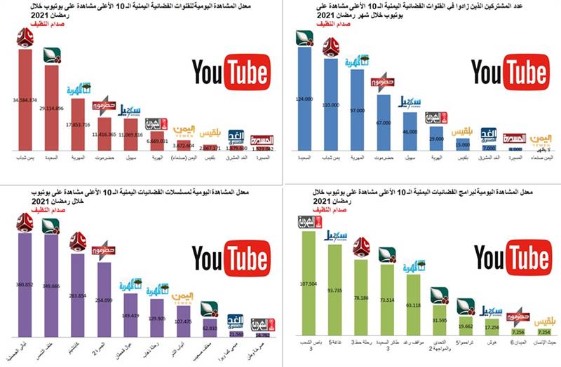 دراسة تركية تكشف عن الفضائيات اليمنية والمسلسلات الأعلى مشاهدة خلال رمضان