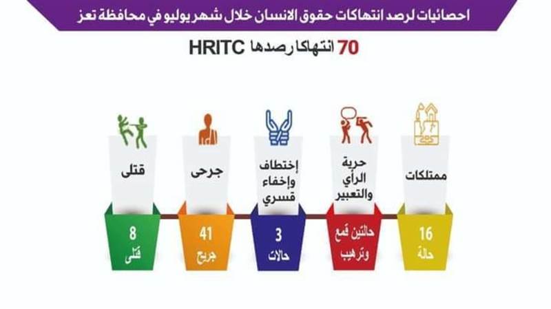 "القتل صمتاً".. تقرير حقوقي يرصد 70 حالة انتهاك في تعز خلال يونيو