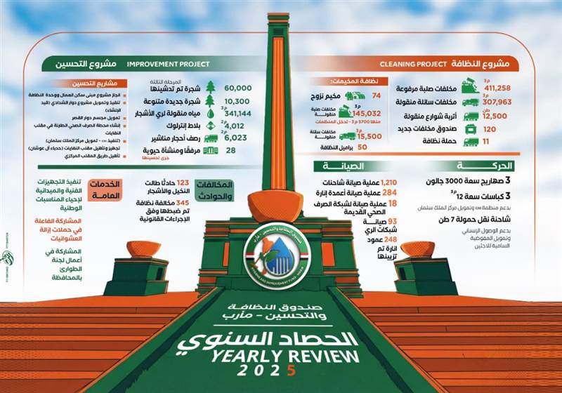 جهود خضراء في قلب التحديات ... صندوق النظافة بمأرب يحقق إنجازات لافته خلال2025 وتحسين بيئي متكامل يدعم المناخ