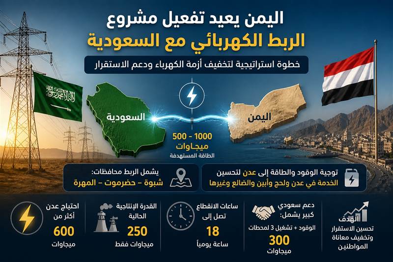 الحكومة اليمنية تعيد إحياء مشروع الربط الكهربائي مع السعودية بطاقة 500-1000 ميجاوات تشمل ثلاث محافظات