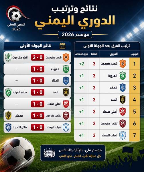 انطلاقة قوية للدوري اليمني 2026.. شعب حضرموت يتصدر الجولة الأولى