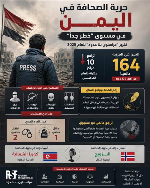 تقرير دولي: حرية الصحافة في اليمن عند مستوى “خطير جداً” وتراجع جديد في التصنيف العالمي