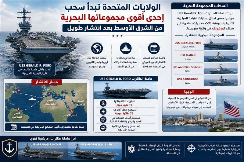 الولايات المتحدة تبدأ سحب إحدى أقوى مجموعاتها البحرية من الشرق الأوسط بعد انتشار طويل