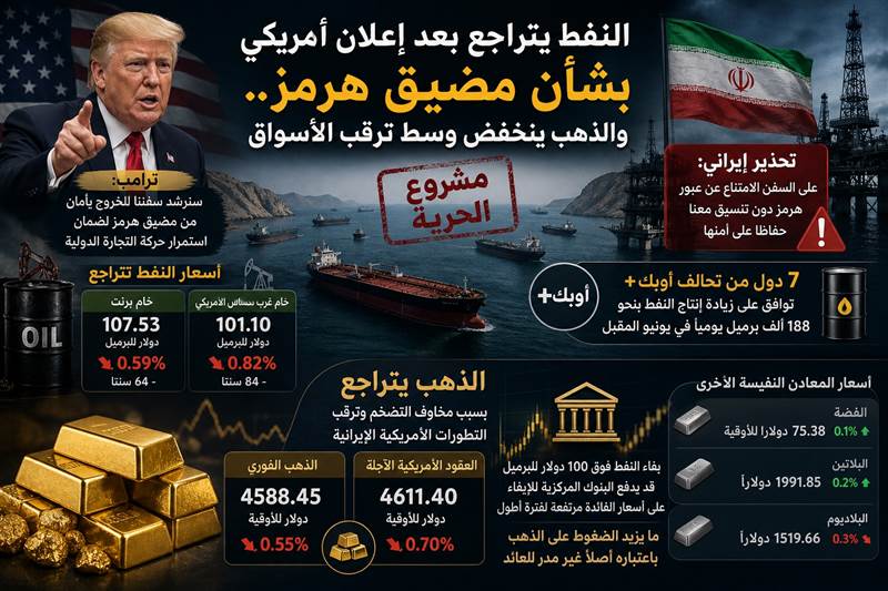النفط يتراجع بعد إعلان أمريكي بشأن هرمز.. والذهب ينخفض وسط ترقب الأسواق