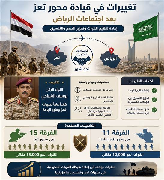 تغييرات عسكرية واسعة في محور تعز بعد اجتماعات الرياض.. تعيين الشراجي وتشكيل فرقتين قتاليتين