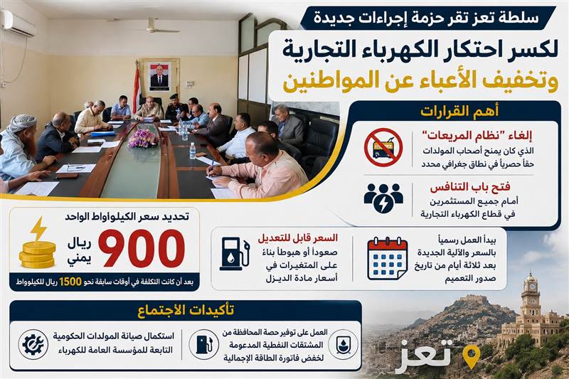 سلطة تعز تُنهي احتكار الكهرباء التجارية وتخفض سعر الكيلوواط إلى 900 ريال