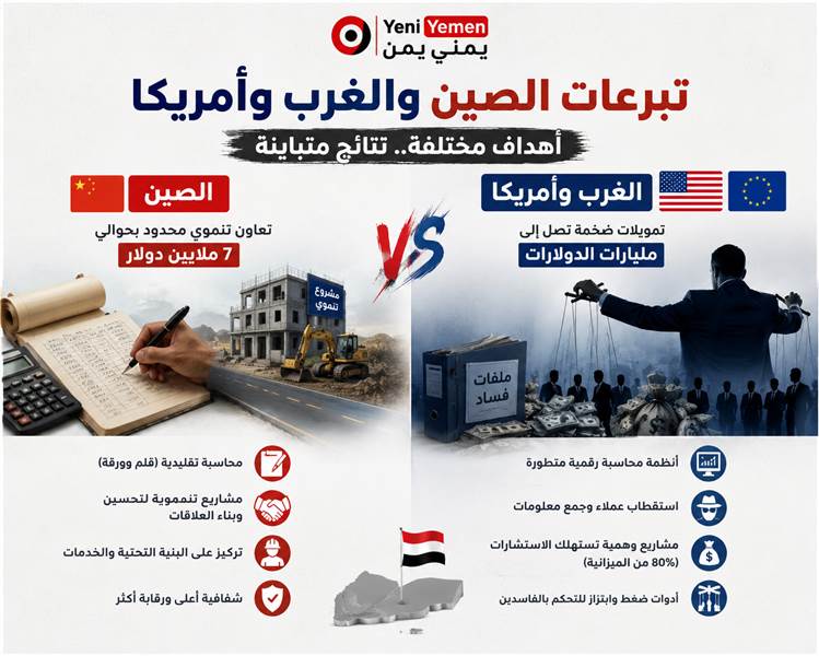 سياسي يمني يسخر من اتفاق صيني بـ7 ملايين دولار.. ويقارن بين “دفاتر بكين” و”مليارات الغرب”