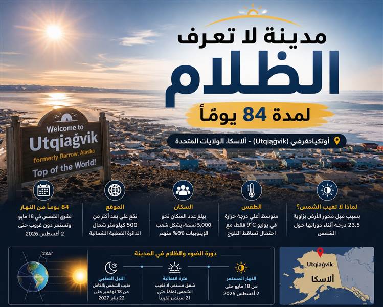 مدينة لا تعرف الظلام.. 84 يوماً من النهار المتواصل.. مدينة أمريكية تدخل موسم "شمس منتصف الليل" دون غروب حتى أغسطس
