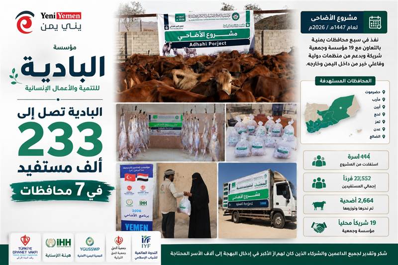 مؤسسة البادية تختتم مشروع الأضاحي لعام 1447هـ وتصل إلى أكثر من 233 ألف مستفيد في 7 محافظات يمنية