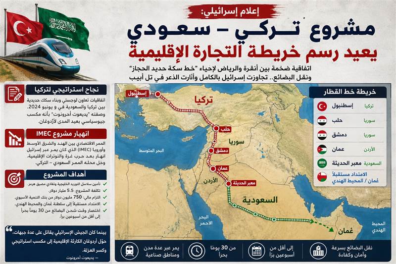 إعلام إسرائيلي: نحن مشغولون بالحرب وهناك مشروع تركي ـ سعودي يعيد رسم خريطة التجارة الإقليمية