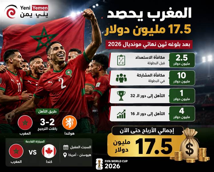 المغرب يحصد 17.5 مليون دولار بعد بلوغه ثمن نهائي مونديال 2026