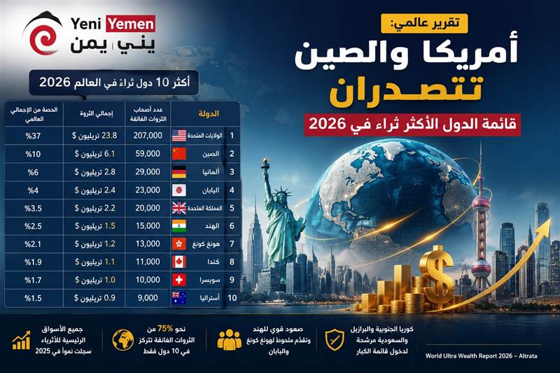 تقرير عالمي: أمريكا والصين تتصدران قائمة الدول الأكثر ثراءً في 2026