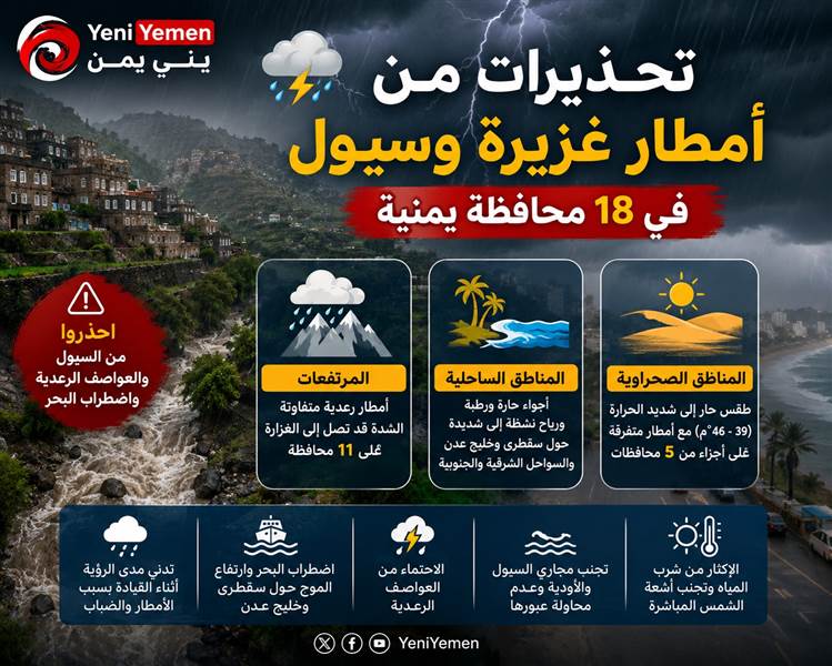 الأرصاد اليمنية تحذر من أمطار غزيرة وسيول في 18 محافظة ودرجات حرارة تصل إلى 46 مئوية