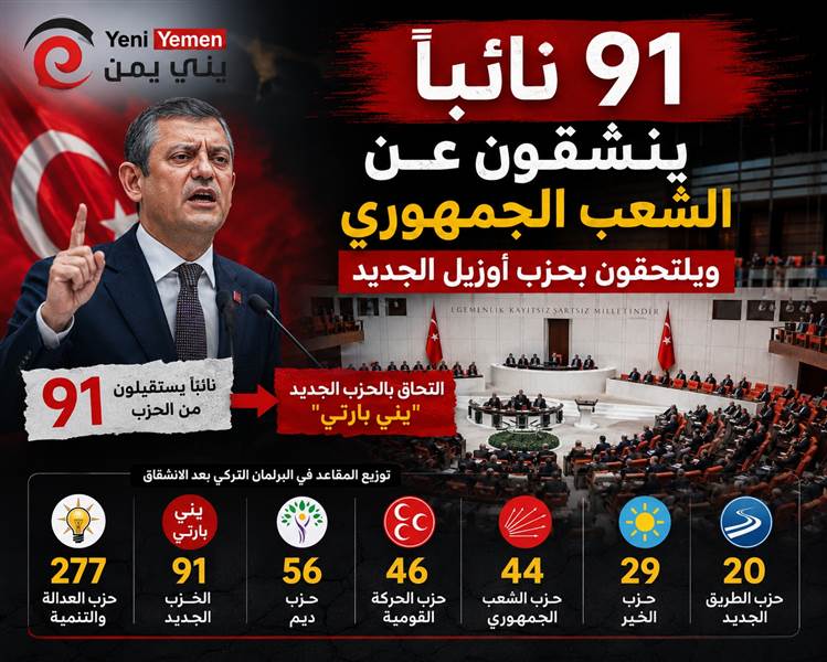 الحزب الأول المعارض في تركيا يتصدع...91 نائبًا يغادرون حزب الشعب الجمهوري ويلتحقون بالحزب الجديد