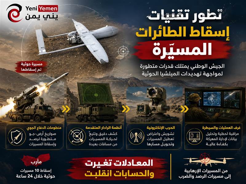 إسقاط 10 مسيّرات حوثية في مأرب خلال 24 ساعة.. «المعادلة تغيرت»