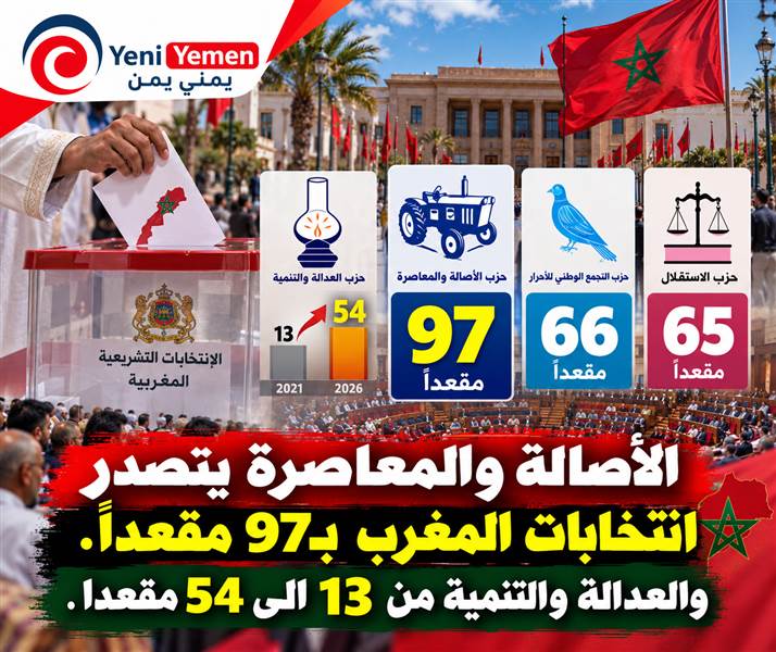 الأصالة والمعاصرة يتصدر انتخابات المغرب بـ97 مقعداً.. ومشاورات مرتقبة لتشكيل الحكومة